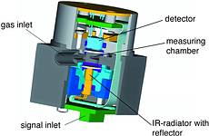 New CO<sub>2</sub> measurement cell